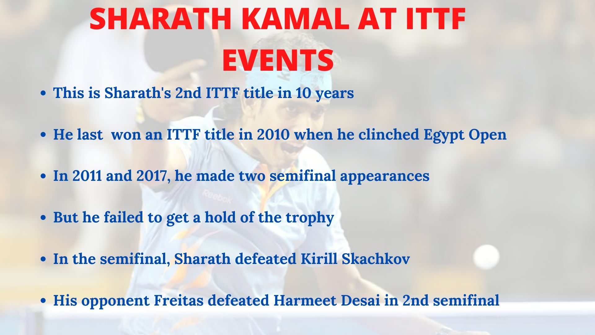 Sharath Kamal has recently won his second ITTF title in 10 years in Muscat.