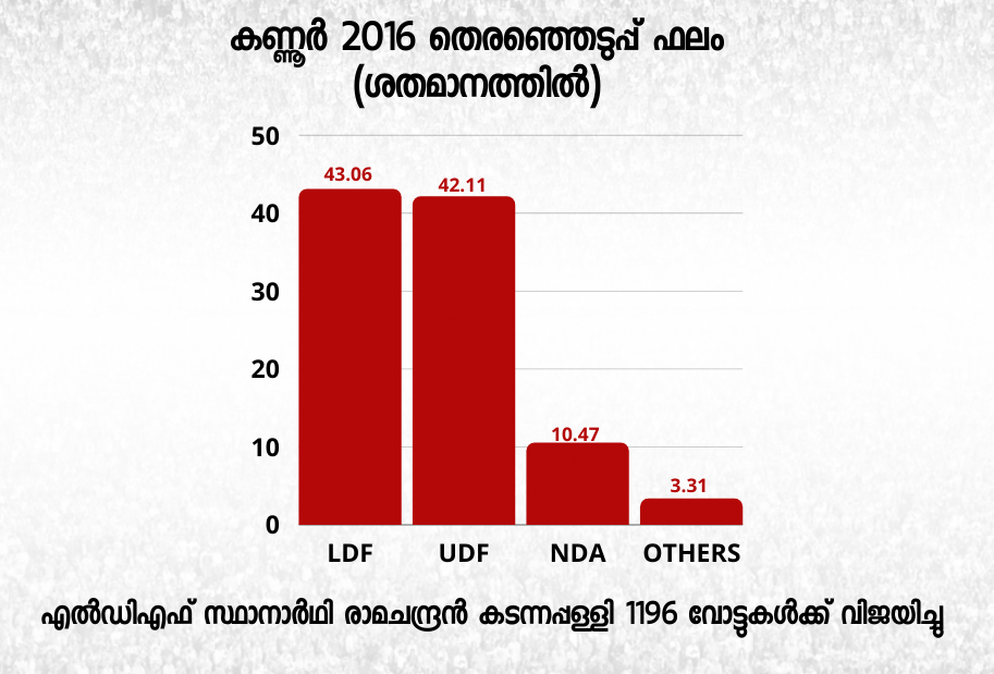 kerala assembly election 2021  kerala assembly election kannur constituency  kannur news  assembly election news  kerala assembly election news  kannur constituency 2021  കണ്ണൂർ നിയമസഭ മണ്ഡലം  നിയമസഭ തെരഞ്ഞെടുപ്പ്  നിയമസഭ തെരഞ്ഞെടുപ്പ് 2021  നിയമസഭ തെരഞ്ഞെടുപ്പ് വാർത്തകള്‍  കണ്ണൂർ എൽഡിഎഫ്  കണ്ണൂർ യുഡിഎഫ്