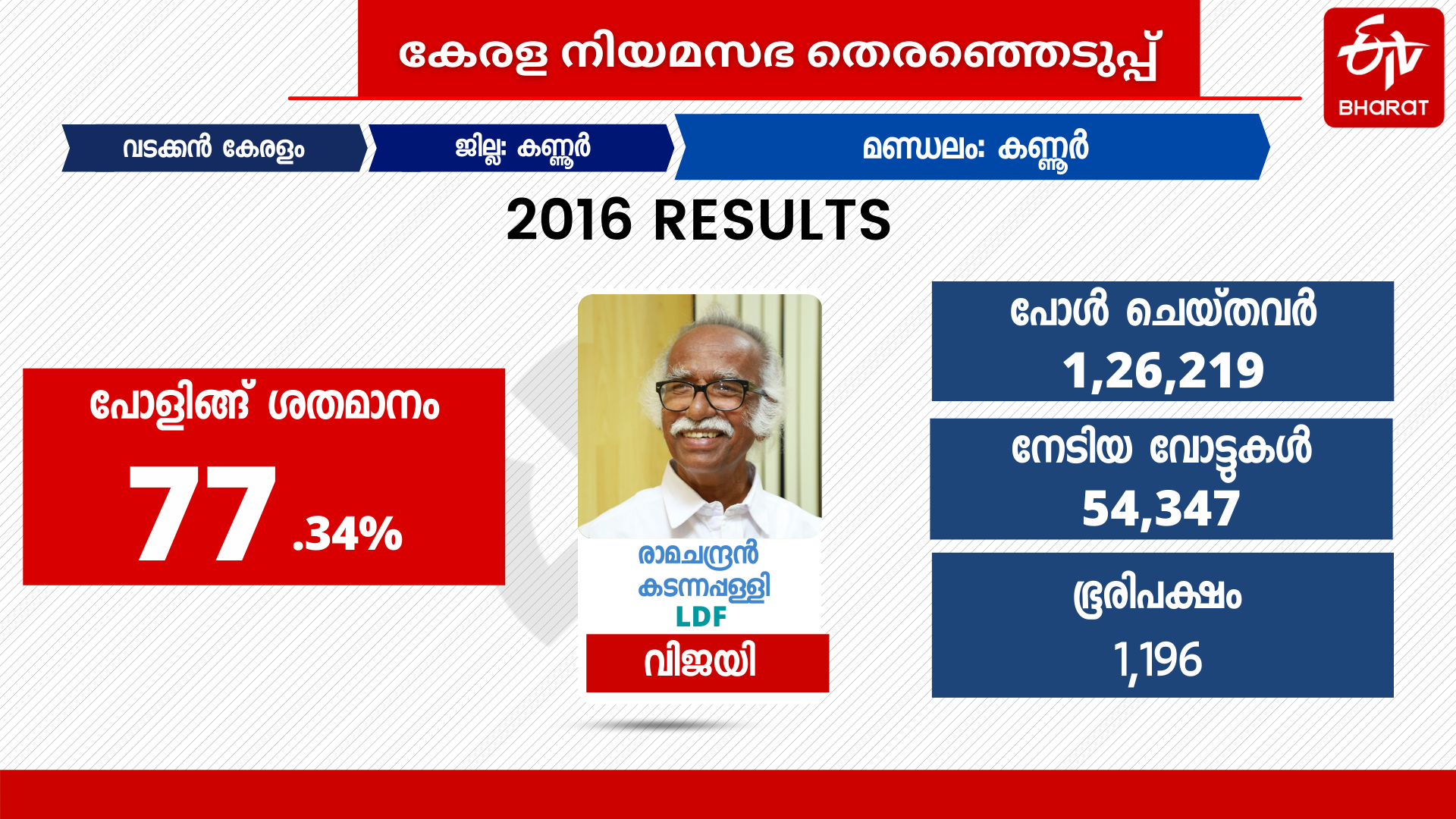 kerala assembly election 2021  kerala assembly election kannur constituency  kannur news  assembly election news  kerala assembly election news  kannur constituency 2021  കണ്ണൂർ നിയമസഭ മണ്ഡലം  നിയമസഭ തെരഞ്ഞെടുപ്പ്  നിയമസഭ തെരഞ്ഞെടുപ്പ് 2021  നിയമസഭ തെരഞ്ഞെടുപ്പ് വാർത്തകള്‍  കണ്ണൂർ എൽഡിഎഫ്  കണ്ണൂർ യുഡിഎഫ്