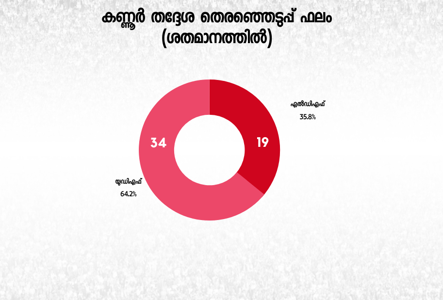 kerala assembly election 2021  kerala assembly election kannur constituency  kannur news  assembly election news  kerala assembly election news  kannur constituency 2021  കണ്ണൂർ നിയമസഭ മണ്ഡലം  നിയമസഭ തെരഞ്ഞെടുപ്പ്  നിയമസഭ തെരഞ്ഞെടുപ്പ് 2021  നിയമസഭ തെരഞ്ഞെടുപ്പ് വാർത്തകള്‍  കണ്ണൂർ എൽഡിഎഫ്  കണ്ണൂർ യുഡിഎഫ്