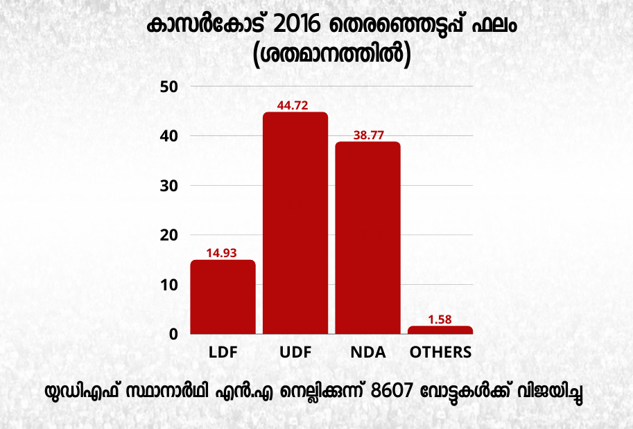 Kasarkod constituency  Kerala election 2021  Kasarkod politics  Kasarkod Election  Kasarkod Muslim league  കാസർകോട് നിയമസഭ മണ്ഡലം  കാസർകോട് തെരഞ്ഞെടുപ്പ്  കേരള തെരഞ്ഞെടുപ്പ് 2021  കാസർകോട് മുസ്ലീം ലീഗ്