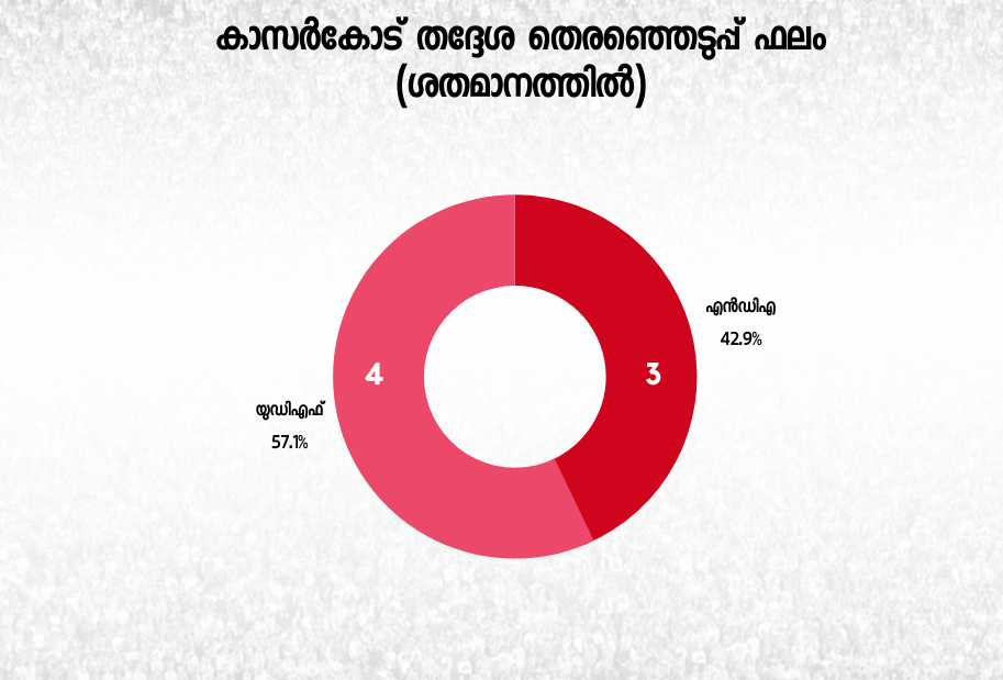 Kasarkod constituency  Kerala election 2021  Kasarkod politics  Kasarkod Election  Kasarkod Muslim league  കാസർകോട് നിയമസഭ മണ്ഡലം  കാസർകോട് തെരഞ്ഞെടുപ്പ്  കേരള തെരഞ്ഞെടുപ്പ് 2021  കാസർകോട് മുസ്ലീം ലീഗ്