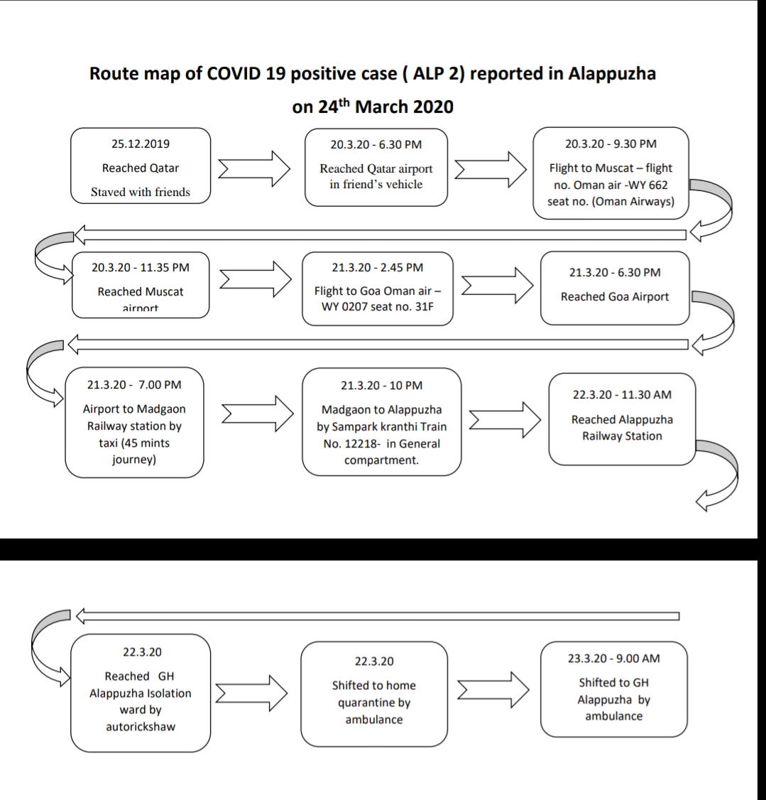 covid patient in Alappuzha  കൊവിഡ് ആലപ്പുഴ  രോഗിയുടെ റൂട്ട്മാപ്പ്