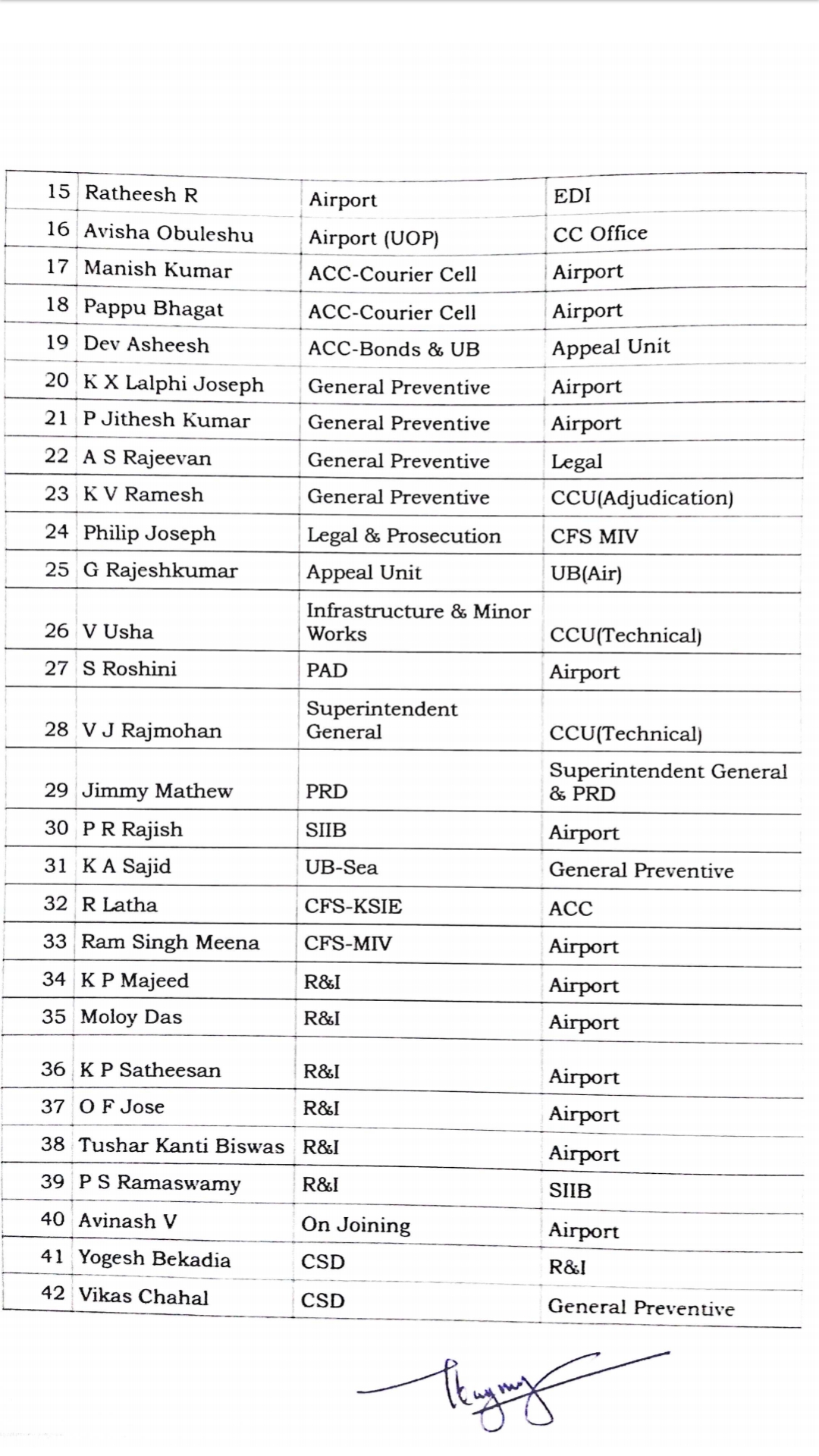 customs  Loosening of customs in the state; Eight officers may be relocated  കസ്റ്റംസിൽ അഴിച്ചുപണി  ഉദ്യോഗസ്ഥരെ സ്ഥലം മാറ്റി