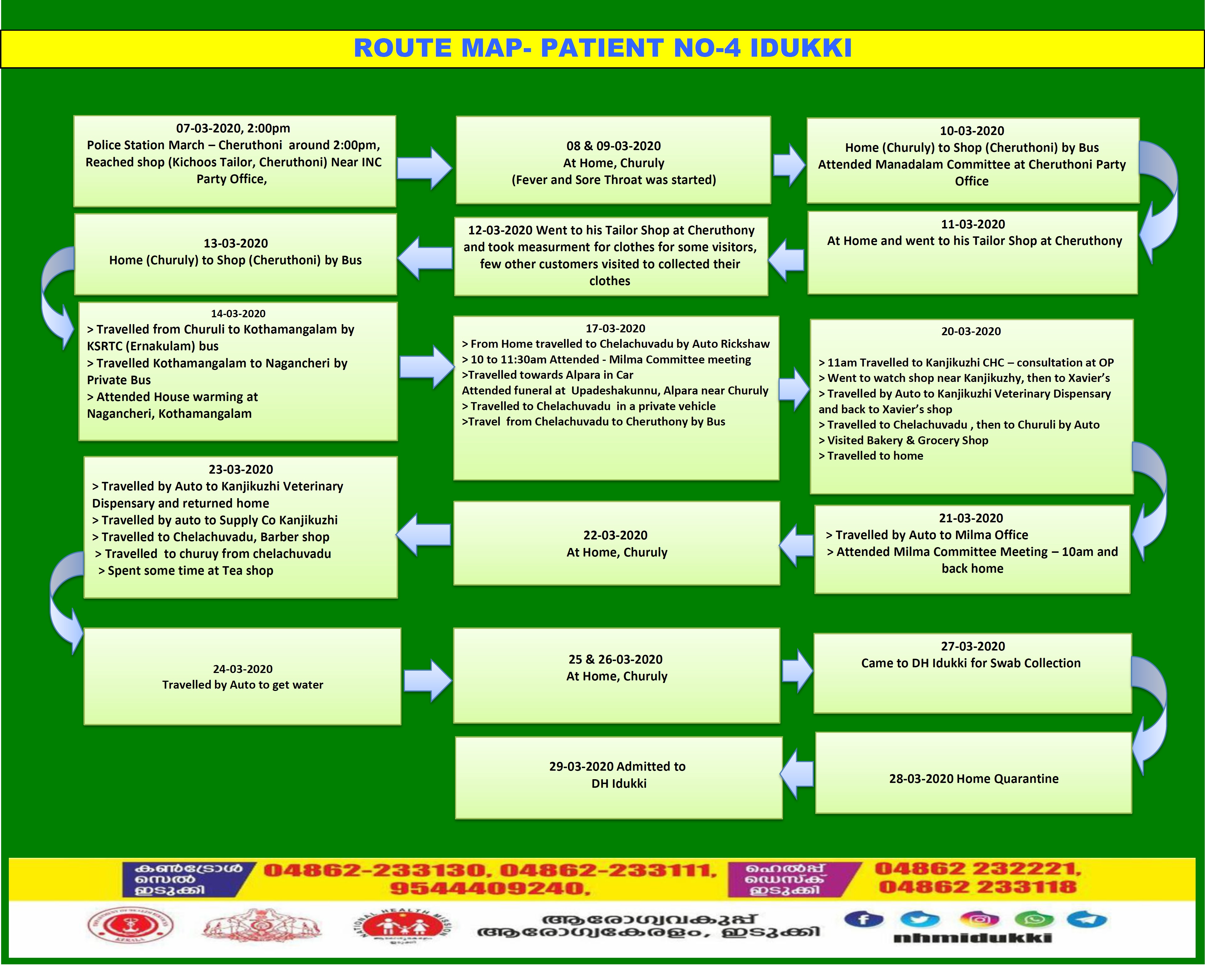 route mapidukki  covid idukki  സഞ്ചാരപാത പുറത്തിറക്കി  ഇടുക്കി  രണ്ട് പേരുടെ സഞ്ചാരപാത പുറത്തിറക്കി