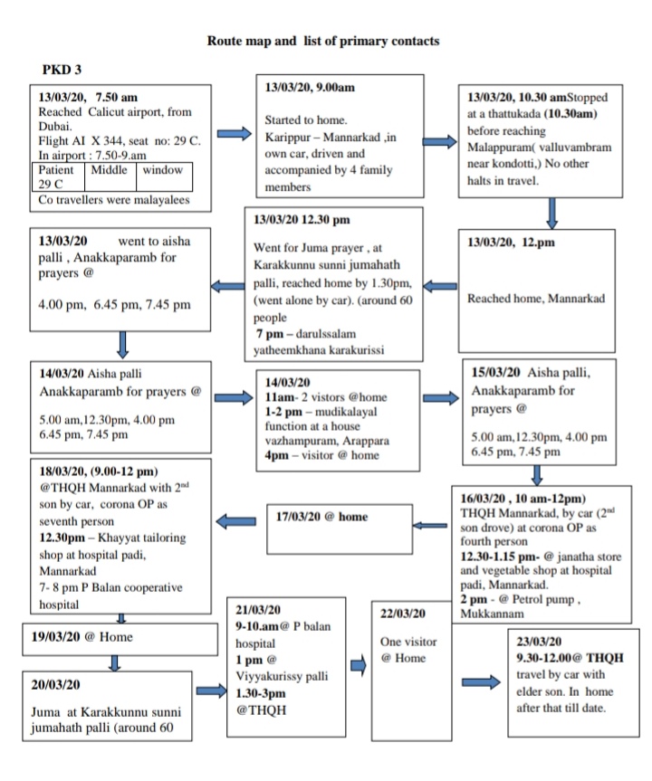റൂട്ട് മാപ്പ് പുറത്ത് വിട്ടു  പാലക്കാട് സ്വദേശി  കൊവിഡ്  കൊവിഡ് 19