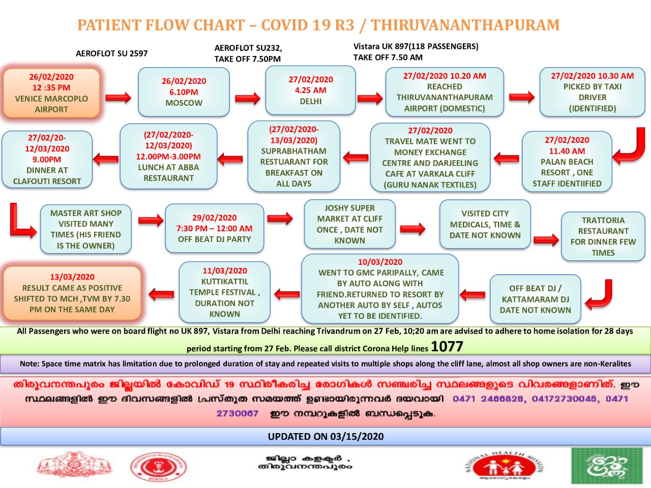 Route map ട  Italian covid patient varkkala  ഇറ്റാലിയൻ പൗരന്‍റെ റൂട്ട് മാപ്പ് പ്രസിദ്ധീകരിച്ചു  റൂട്ട് മാപ്പ് പ്രസിദ്ധീകരിച്ചു  ഇറ്റാലിയൻ പൗരൻ  തിരുവനന്തപുരം