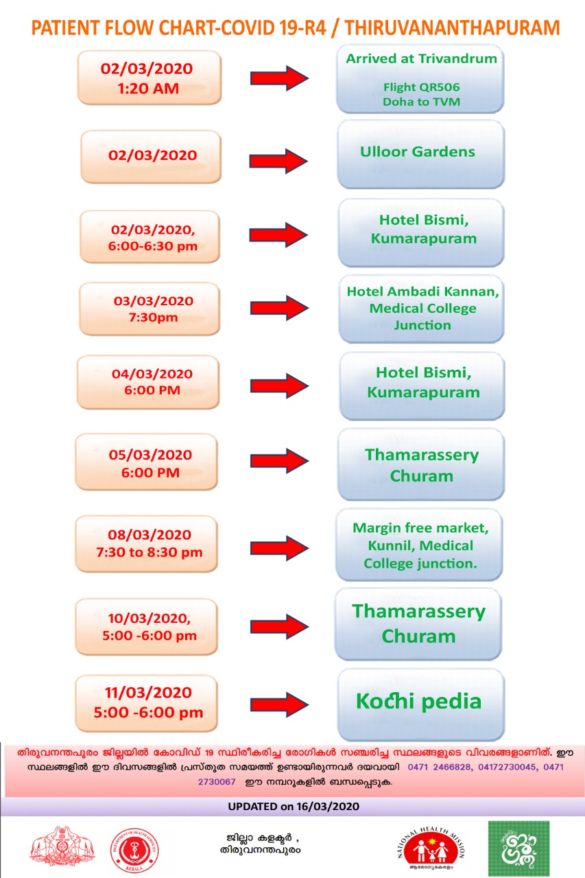 കൊവിഡ്  ശ്രീചിത്ര ആശുപത്രിയിലെ ഡോക്‌ടറുടെ റൂട്ട് മാപ്പ്  താമരശ്ശേരി ചുരം  ബിസ്മി