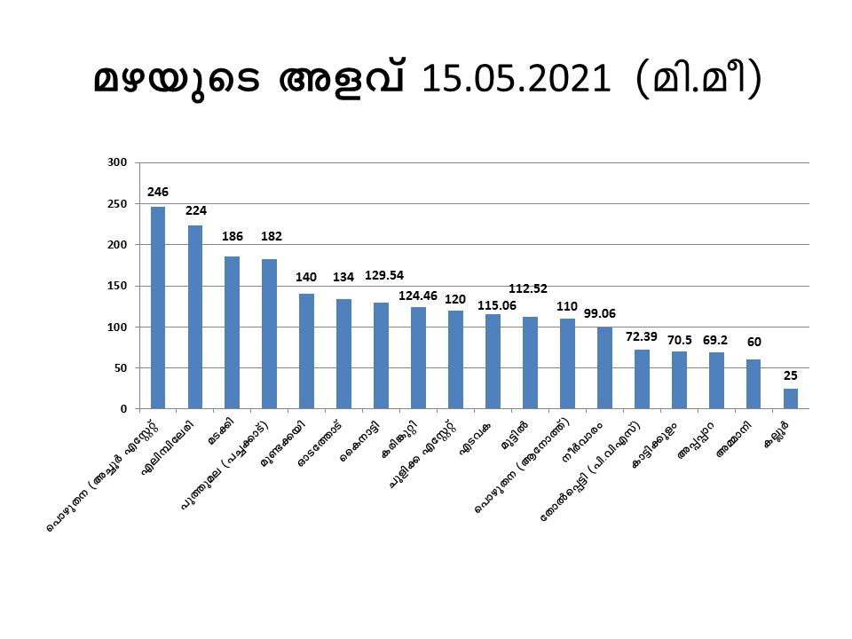 wayanad rain  wayanad rain study  hume centre for ecology wayanad  വയനാട് മഴ  വയനാട് മഴ പഠനം  ഹ്യൂം സെന്‍റര്‍ ഫോര്‍ ഇക്കോളജി വയനാട്