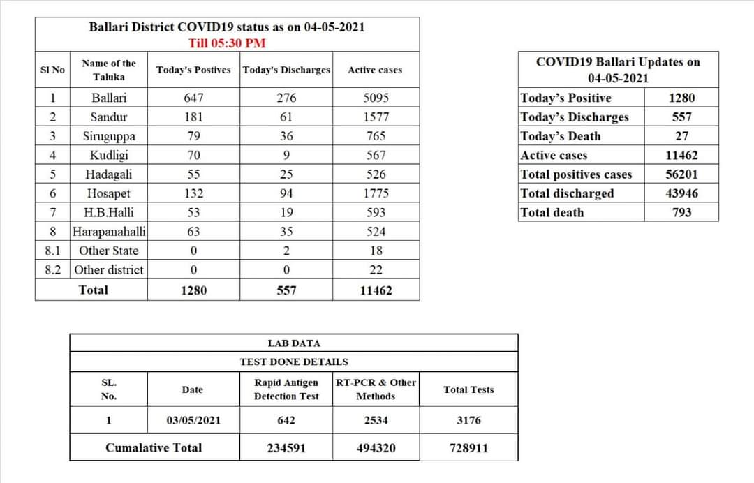 ಬಳ್ಳಾರಿಯಲ್ಲಿ 1280 ಕೋವಿಡ್ ಸೋಂಕಿತರು ಪತ್ತೆ: ಒಂದೇ ದಿನ 27 ಜನ ಸಾವು