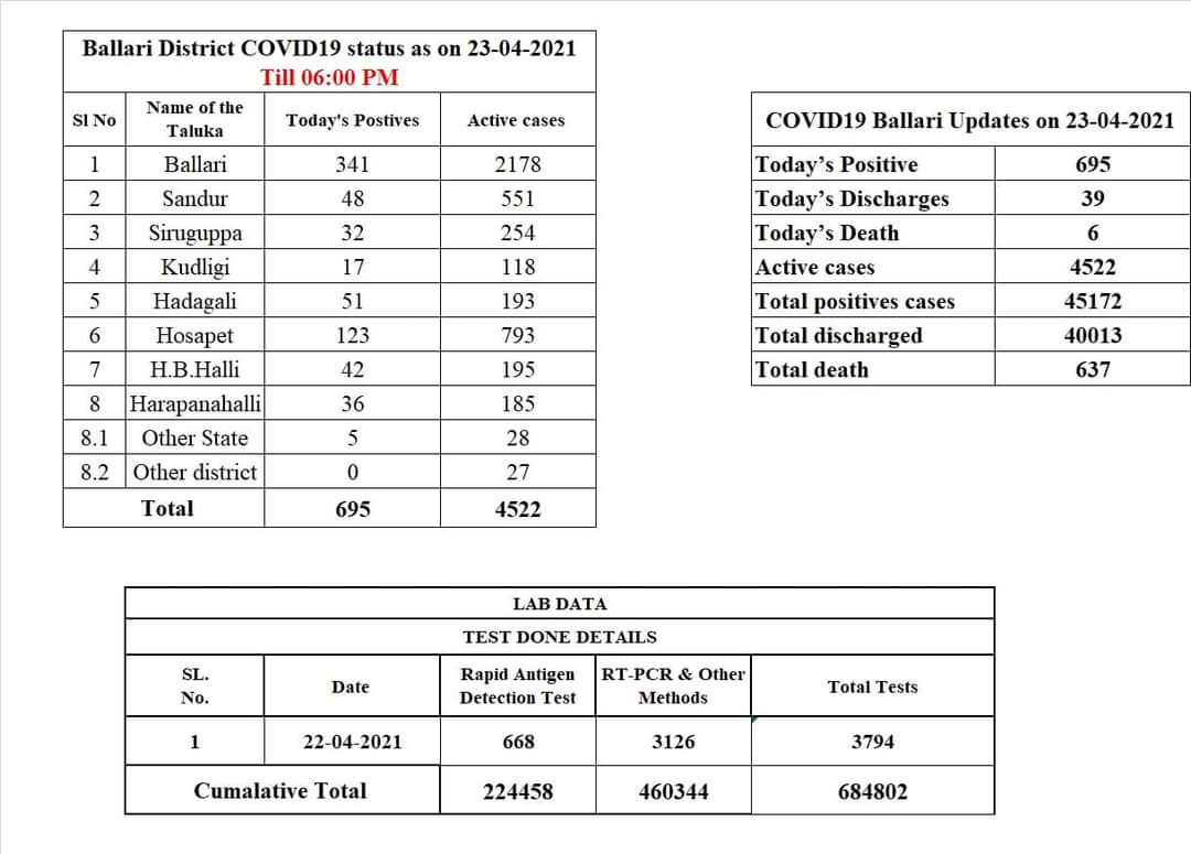 695 corona cases register, 695 corona cases register in Bellary and Vijayanagar districts, Bellary corona news, Vijayanagar corona report, 695 ಸೋಂಕಿತರು ಪತ್ತೆ, ವಿಜಯನಗರ ಮತ್ತು ಬಳ್ಳಾರಿ ಜಿಲ್ಲೆಗಳಲ್ಲಿ 695 ಸೋಂಕಿತರು ಪತ್ತೆ, ಬಳ್ಳಾರಿ ಕೊರೊನಾ ಸುದ್ದಿ, ವಿಜಯನಗರ ಕೊರೊನಾ ವರದಿ,