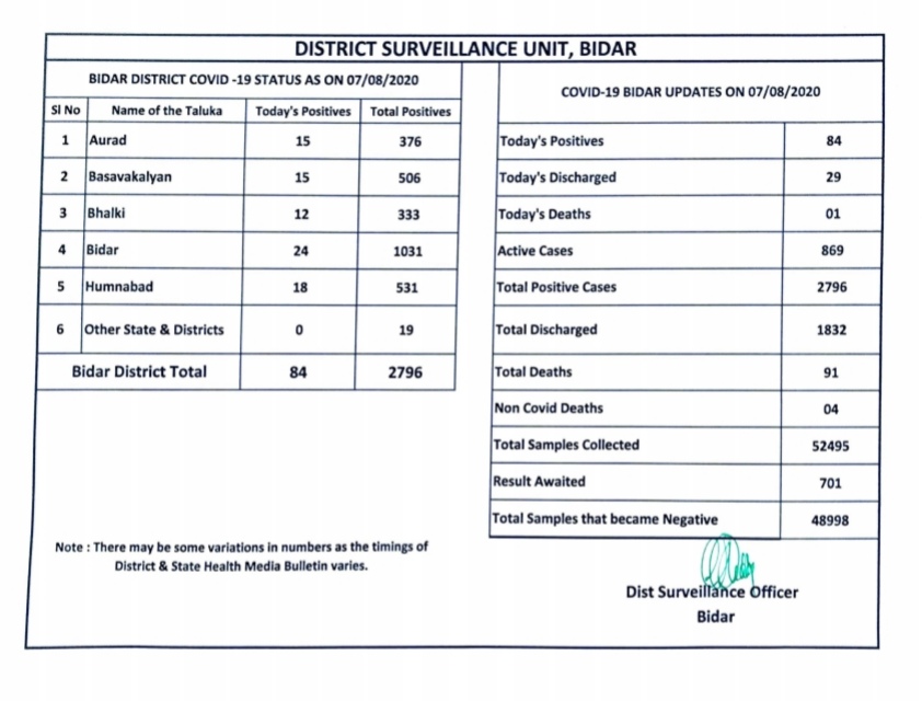 Two persons death in Bidar from corona