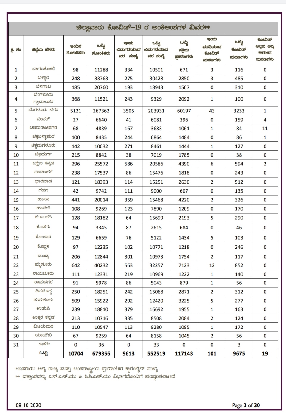 Bidar District Corona Update