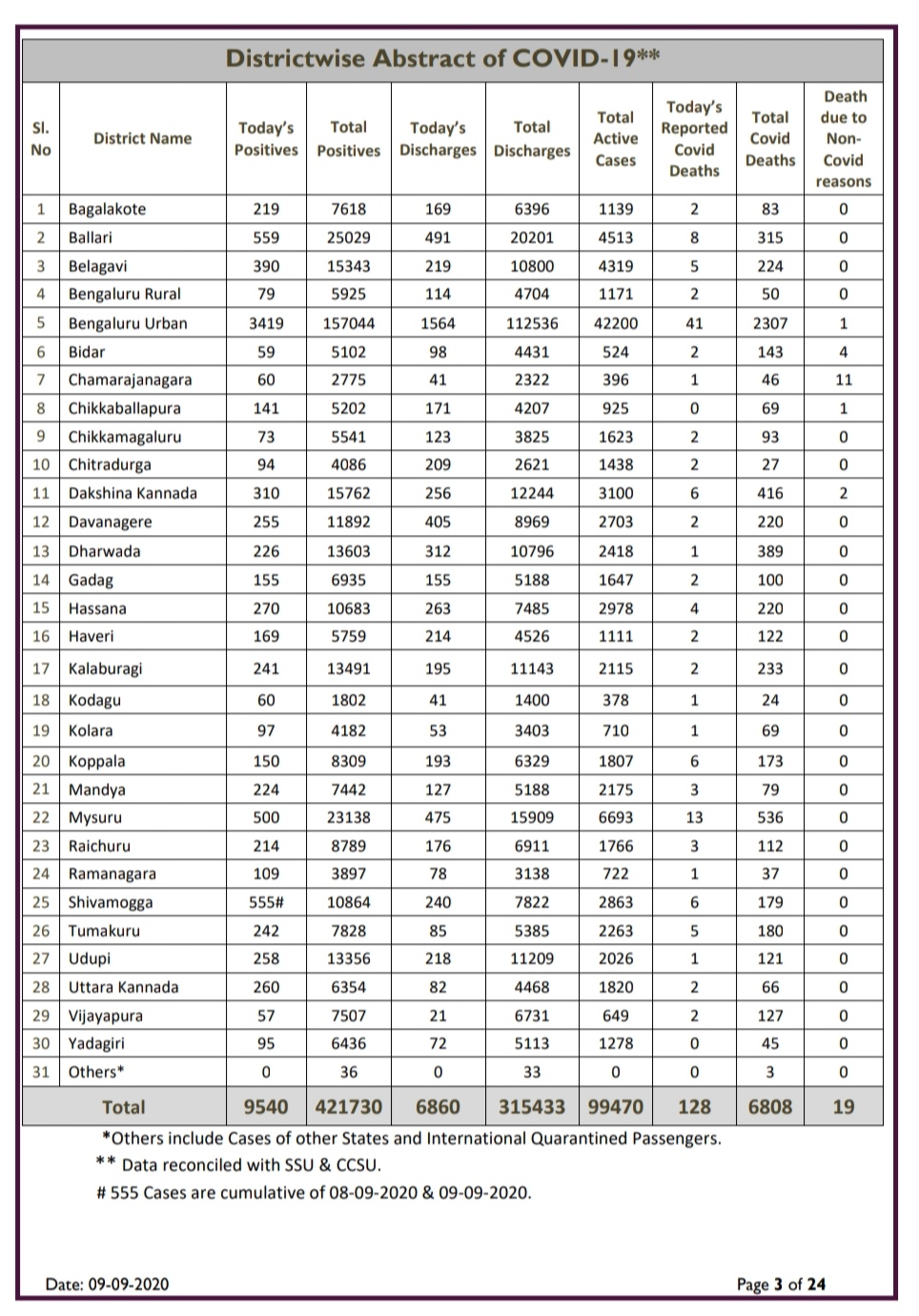 Corona positive for 59 people in Bidar district