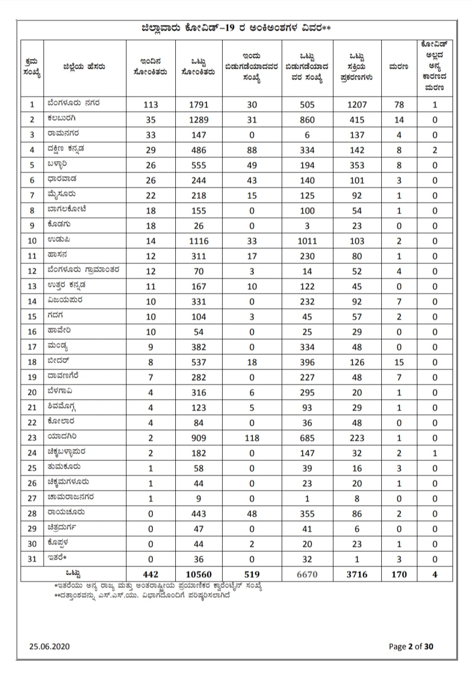 coronavirus in Bidar