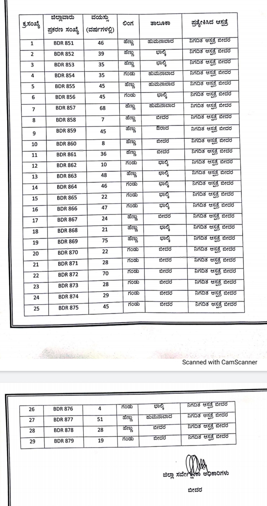 ಹೊಸದಾಗಿ 29 ಜನರಿಗೆ ಕೊರೊನಾ ಸೋಂಕು