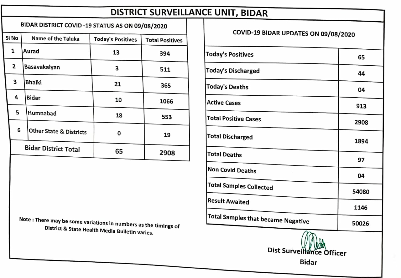 Corona positive for 65 people in Bidar district