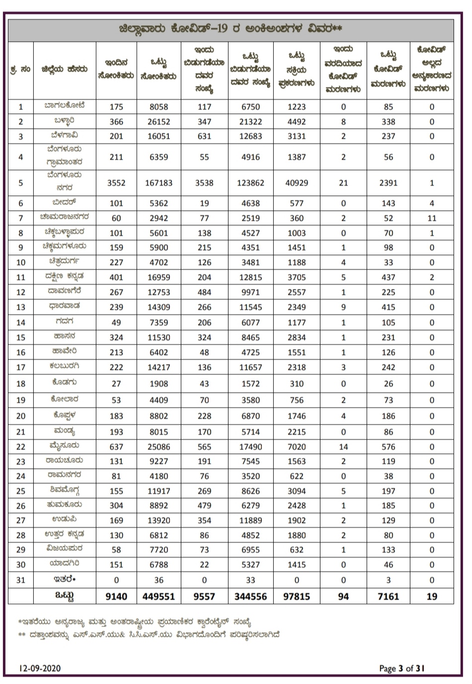 Coronation Positive for 101 in Bidar District