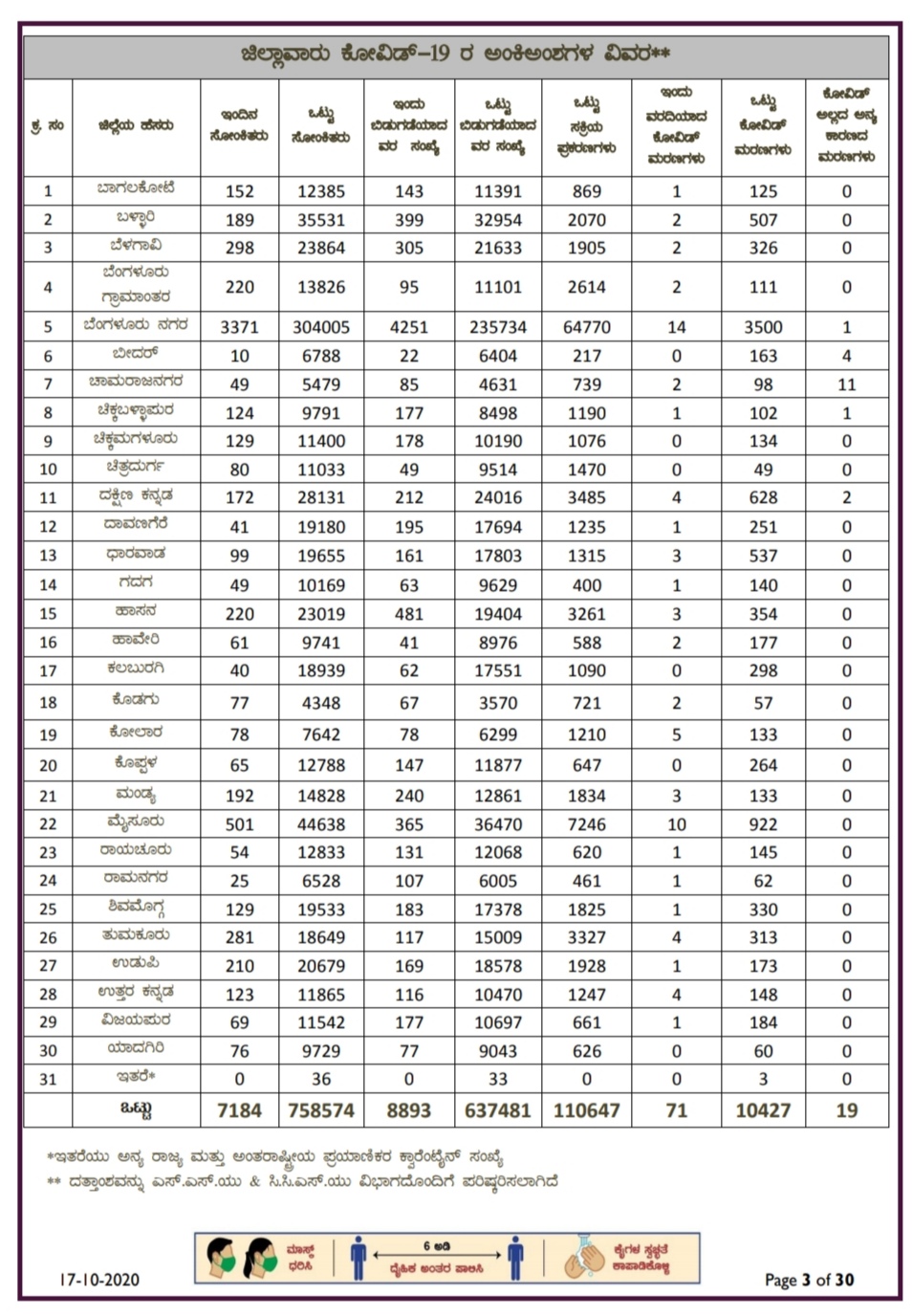 Today's Corona information on Kalaburagi and Bidar district