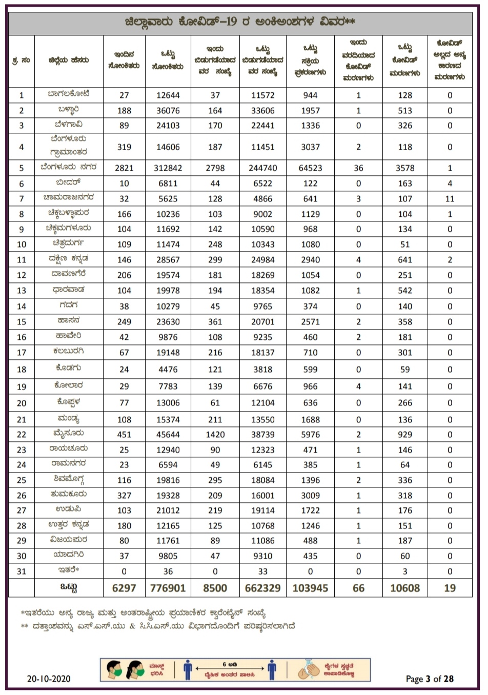 district wise corona statistics