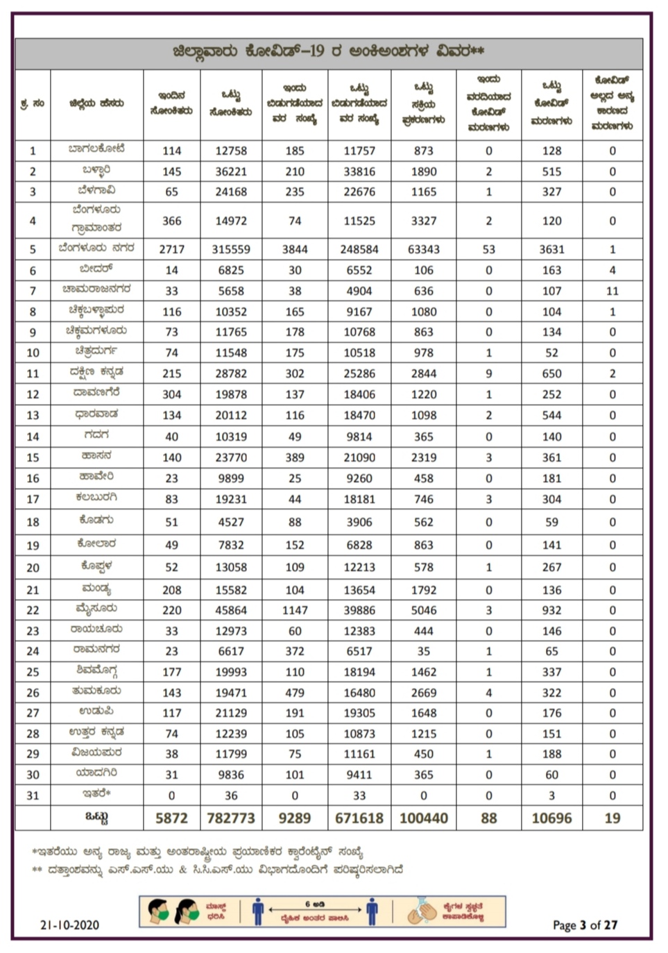 district wise coronavirus