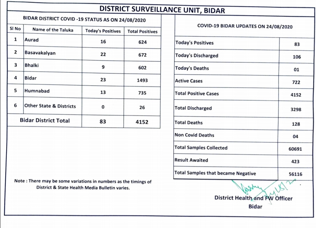 83 new corona case in bidar