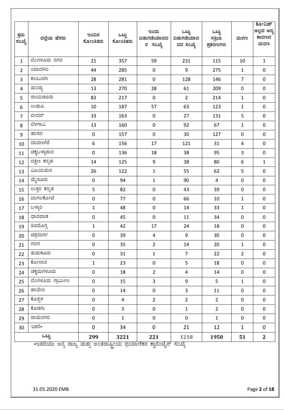 33 positive cases detected today in Bidar