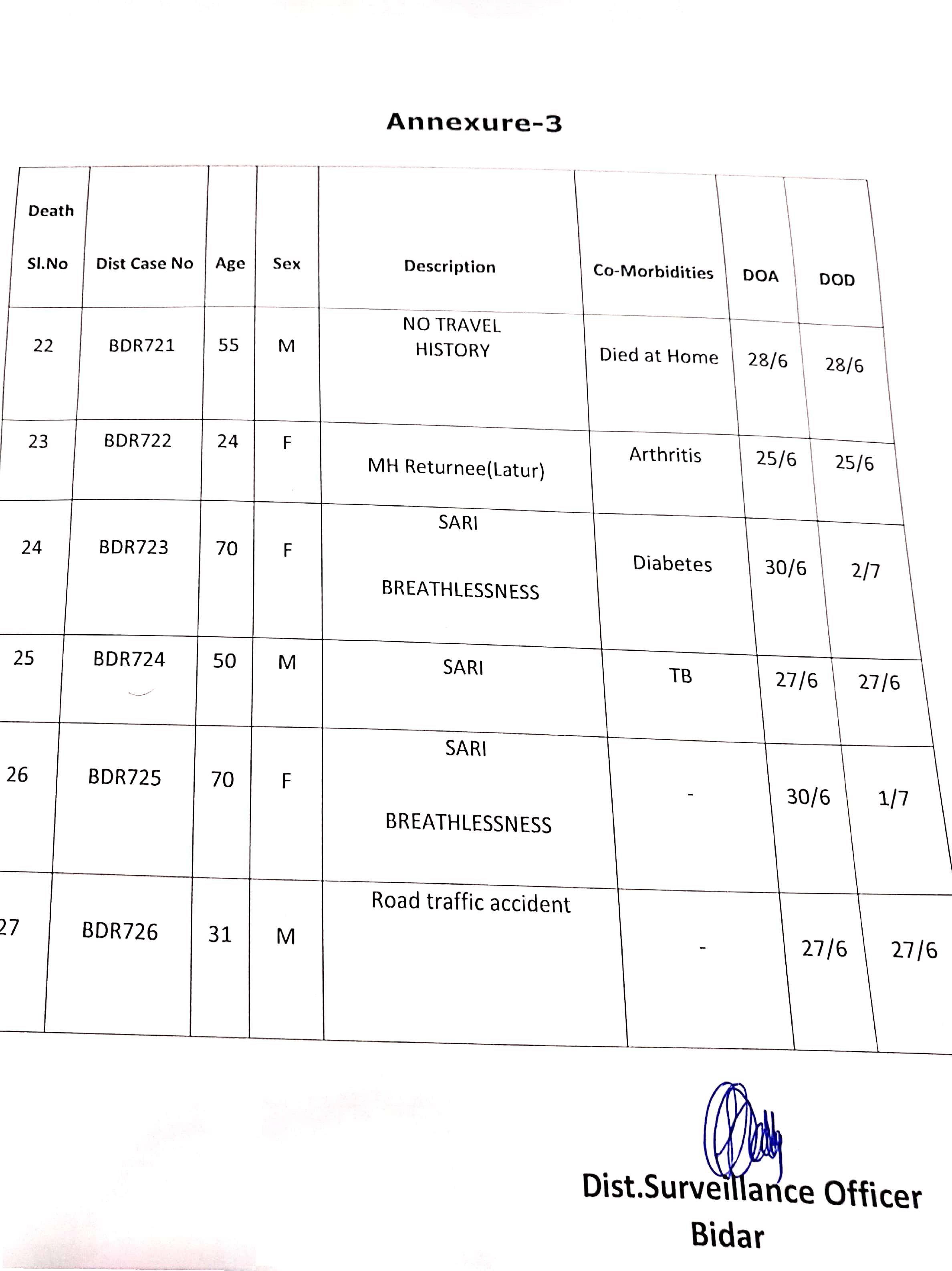 6 people die from coronavirus infection in Bidar