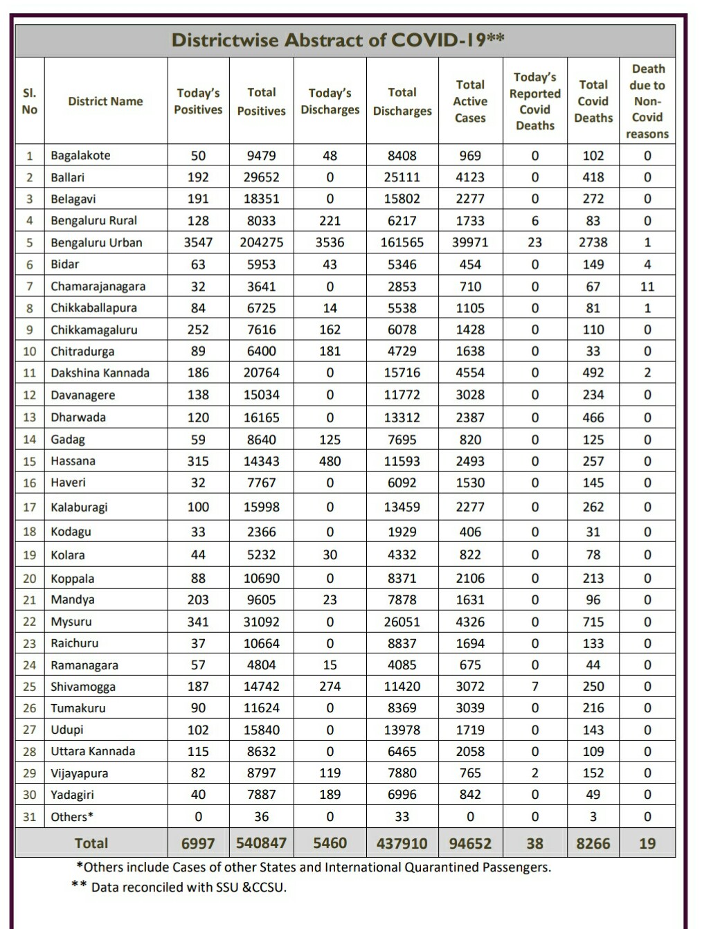 Corona positive for 63 people in Bidar