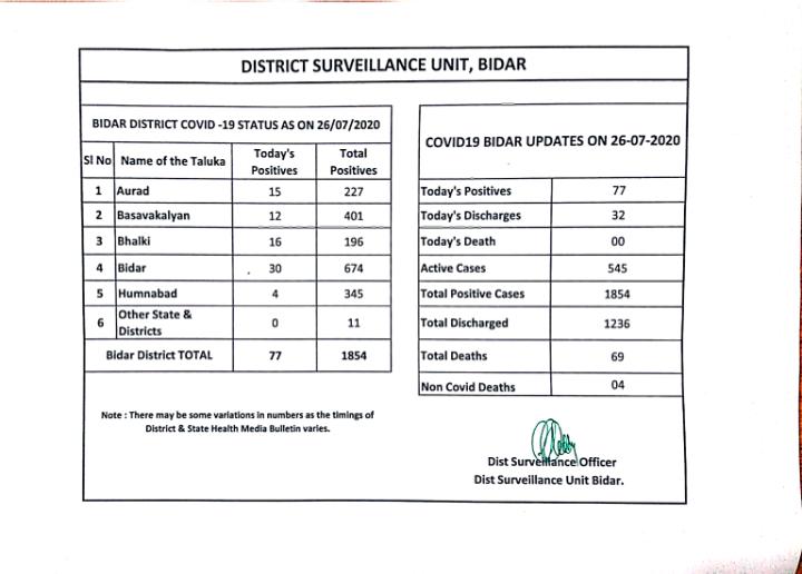 Bidar coronavirus news ಬೀದರ್ ಕೊರೊನಾ ಸೋಂಕು