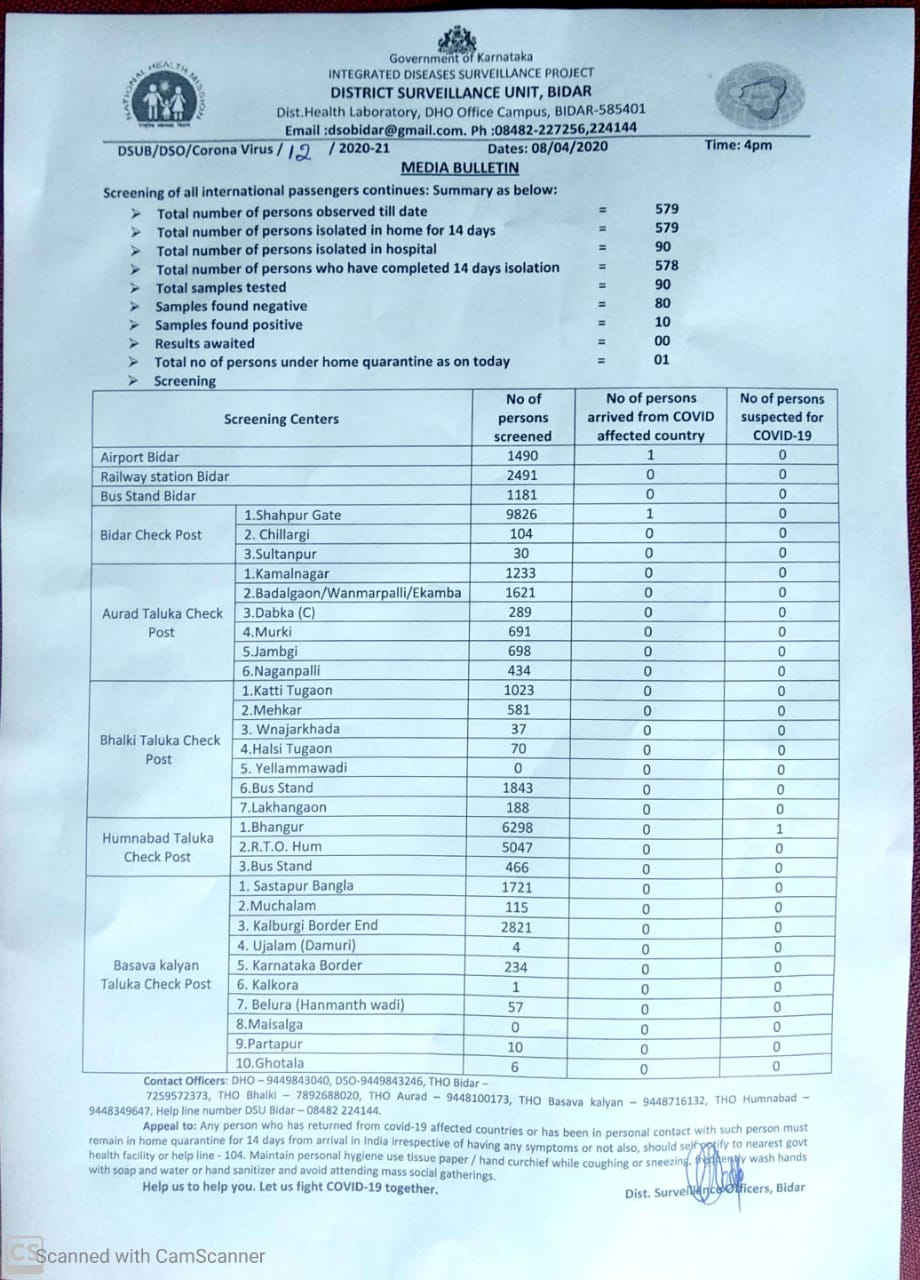 ಬೀದರ್​ನಲ್ಲಿ 80 ಜನರ ವರದಿ ನೆಗಟಿವ್, 10 ಜನರಲ್ಲಿ ಪಾಸಿಟಿವ್!