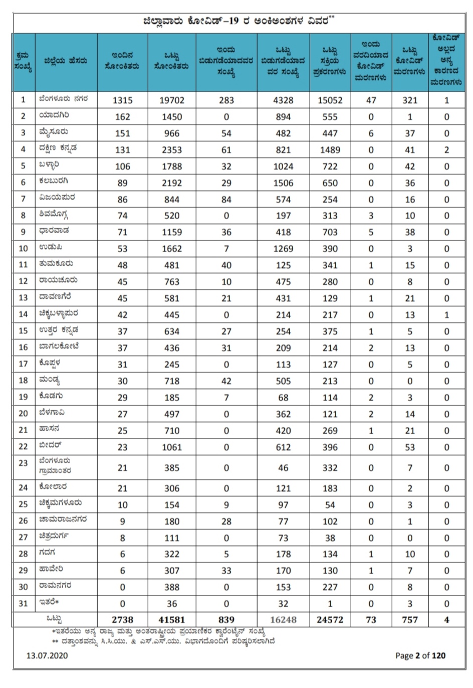 ಕೋವಿಡ್​-19 ಅಂಕಿಅಂಶಗಳ ವಿವರ