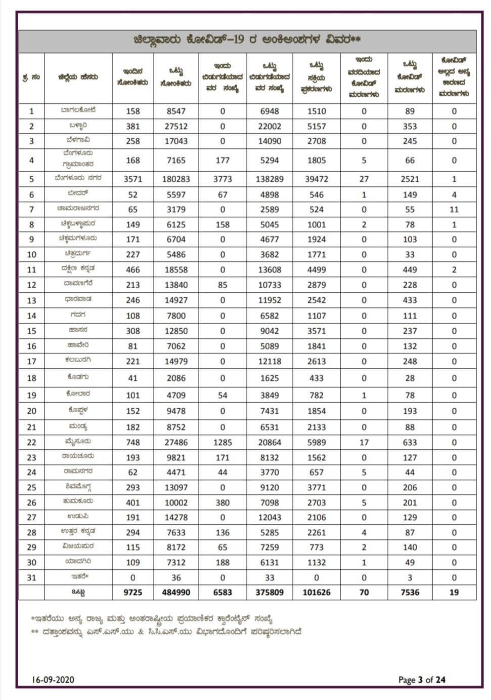 ಕೋವಿಡ್​-19 ಅಂಕಿಅಂಶಗಳ ವಿವರ