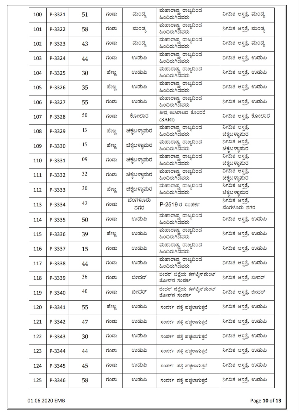 Two covid infections confirmed in Bidar district