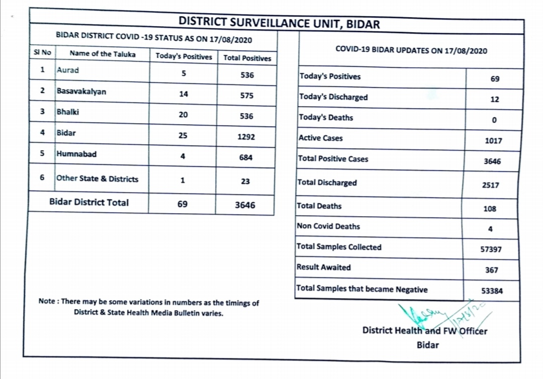 bidar corona cases updates