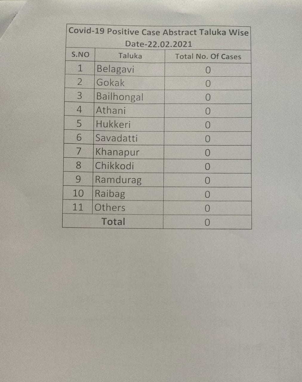 no new corona cases in belagavi today