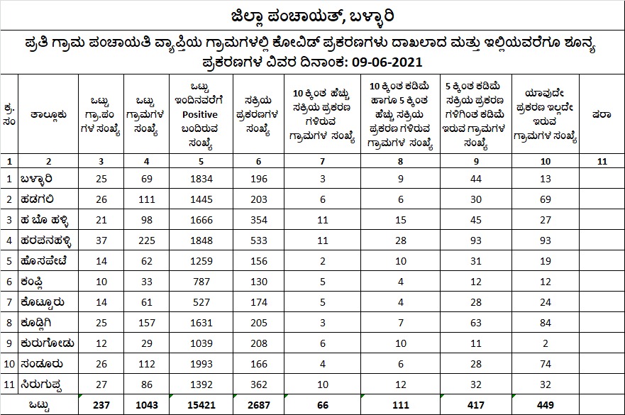 449 villages corona free in bellary and vijayanagar district