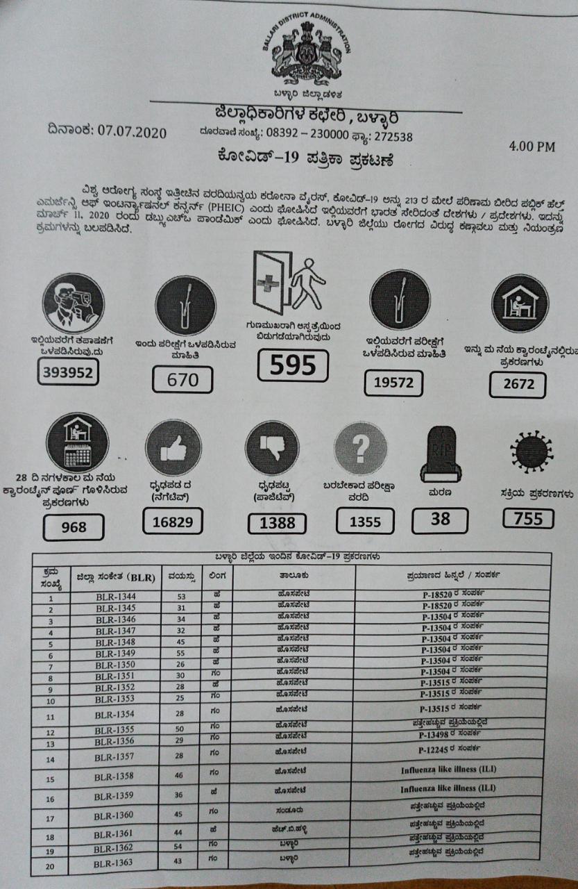 ಬಳ್ಳಾರಿ ಜಿಲ್ಲೆಯಲ್ಲಿ ಕೊರೊನಾ ಪ್ರಕರಣಗಳು