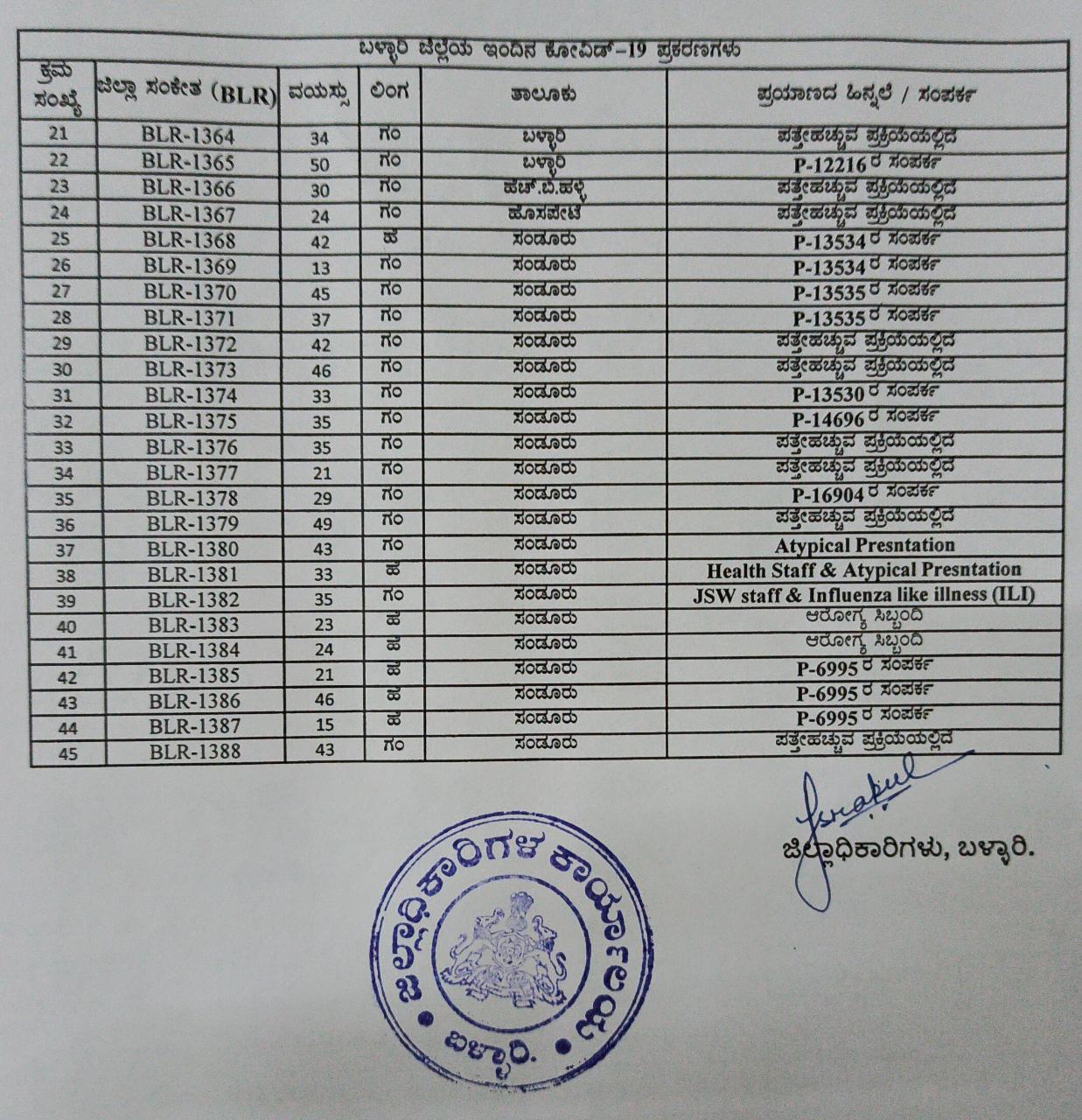 ಬಳ್ಳಾರಿ ಜಿಲ್ಲೆಯಲ್ಲಿ ಕೊರೊನಾ ಪ್ರಕರಣಗಳು