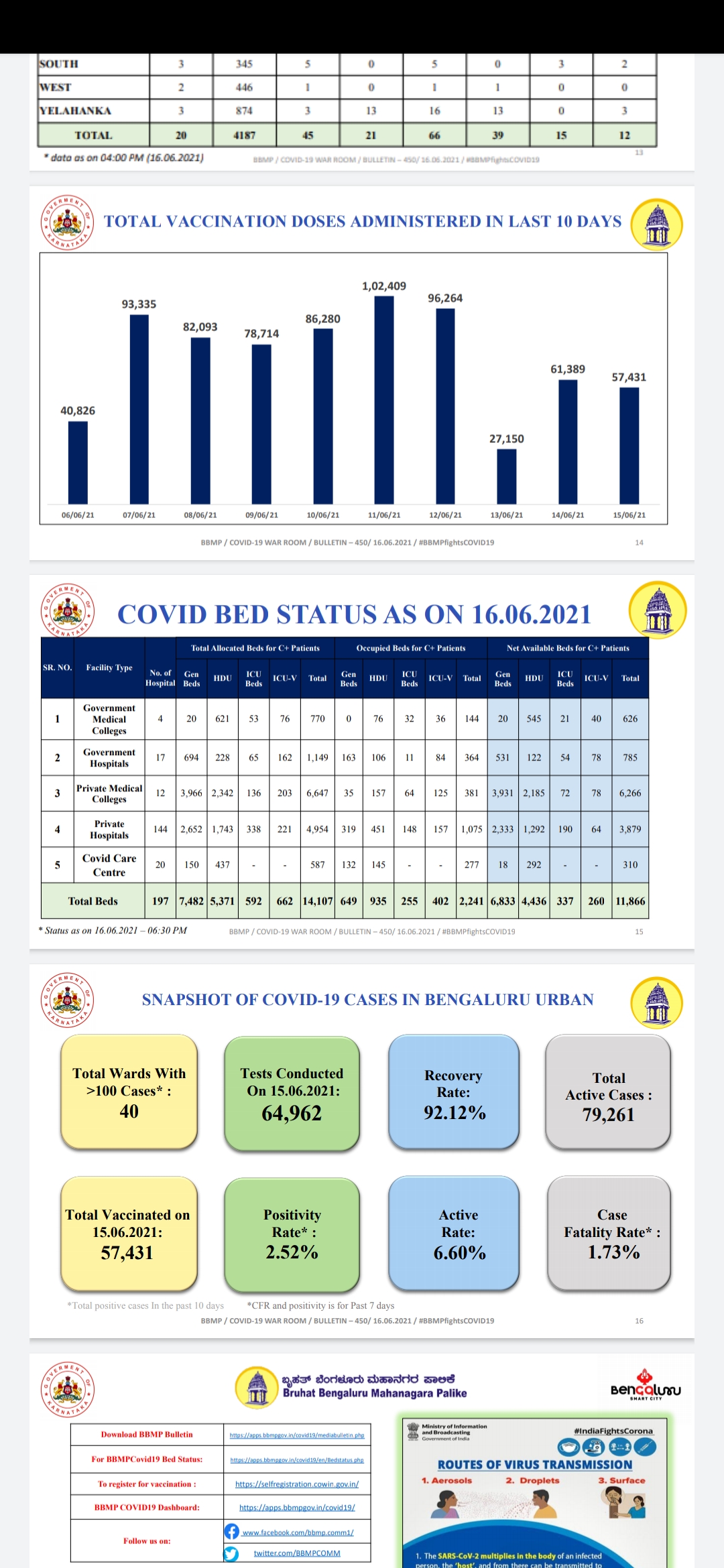 180-people-tested-covid-positive-in-bengaluru