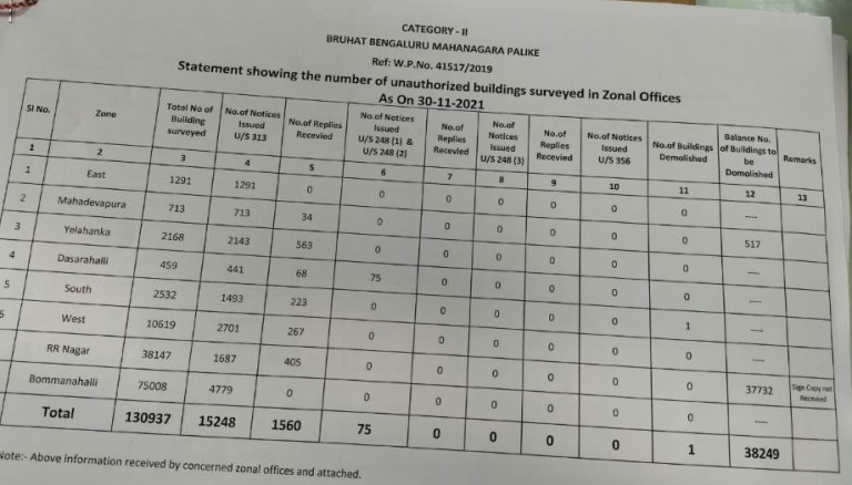 BBMP Ready for Demolish of 38,249 buildings in violation of the rule in bangalore