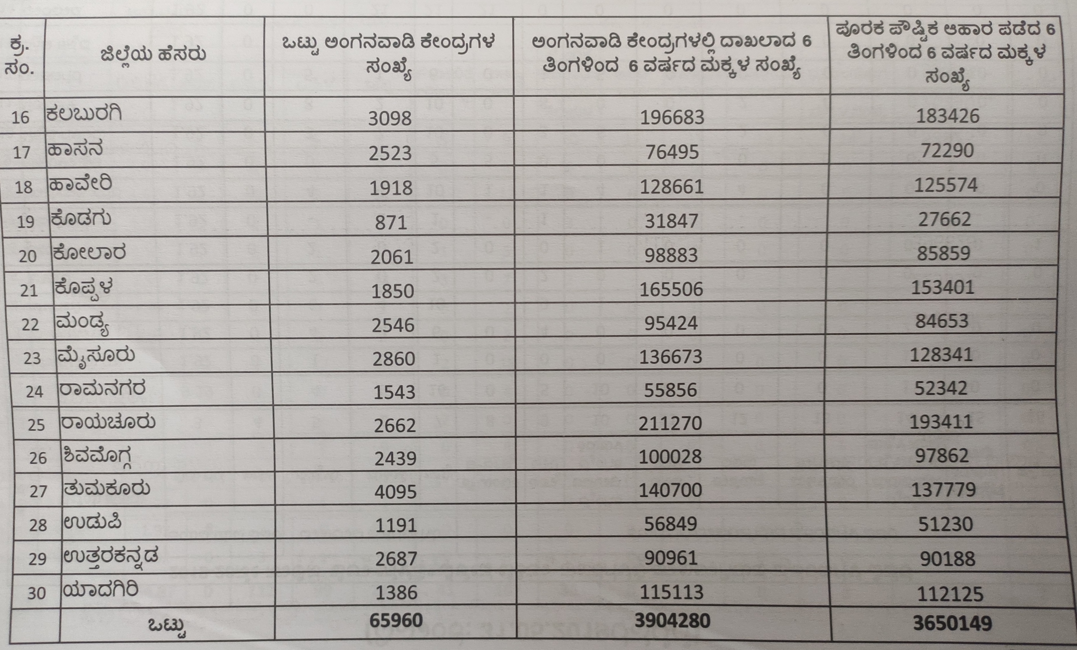 details of Anganavadi