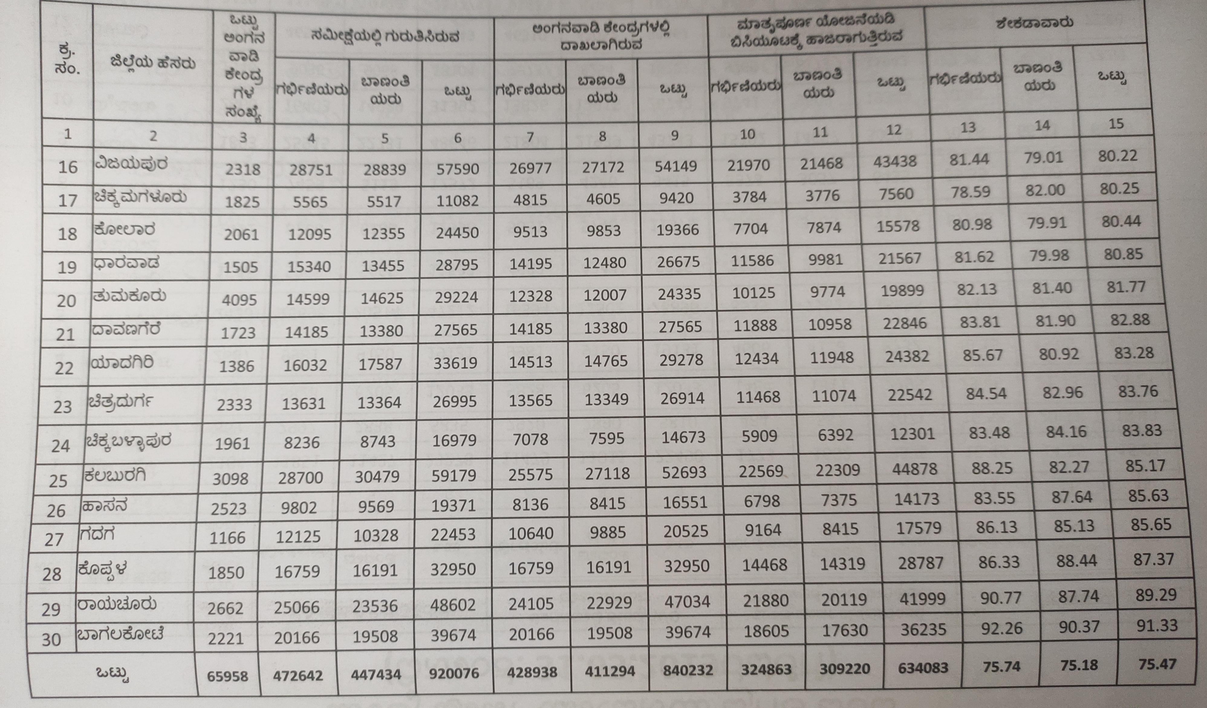 details of Anganavadi