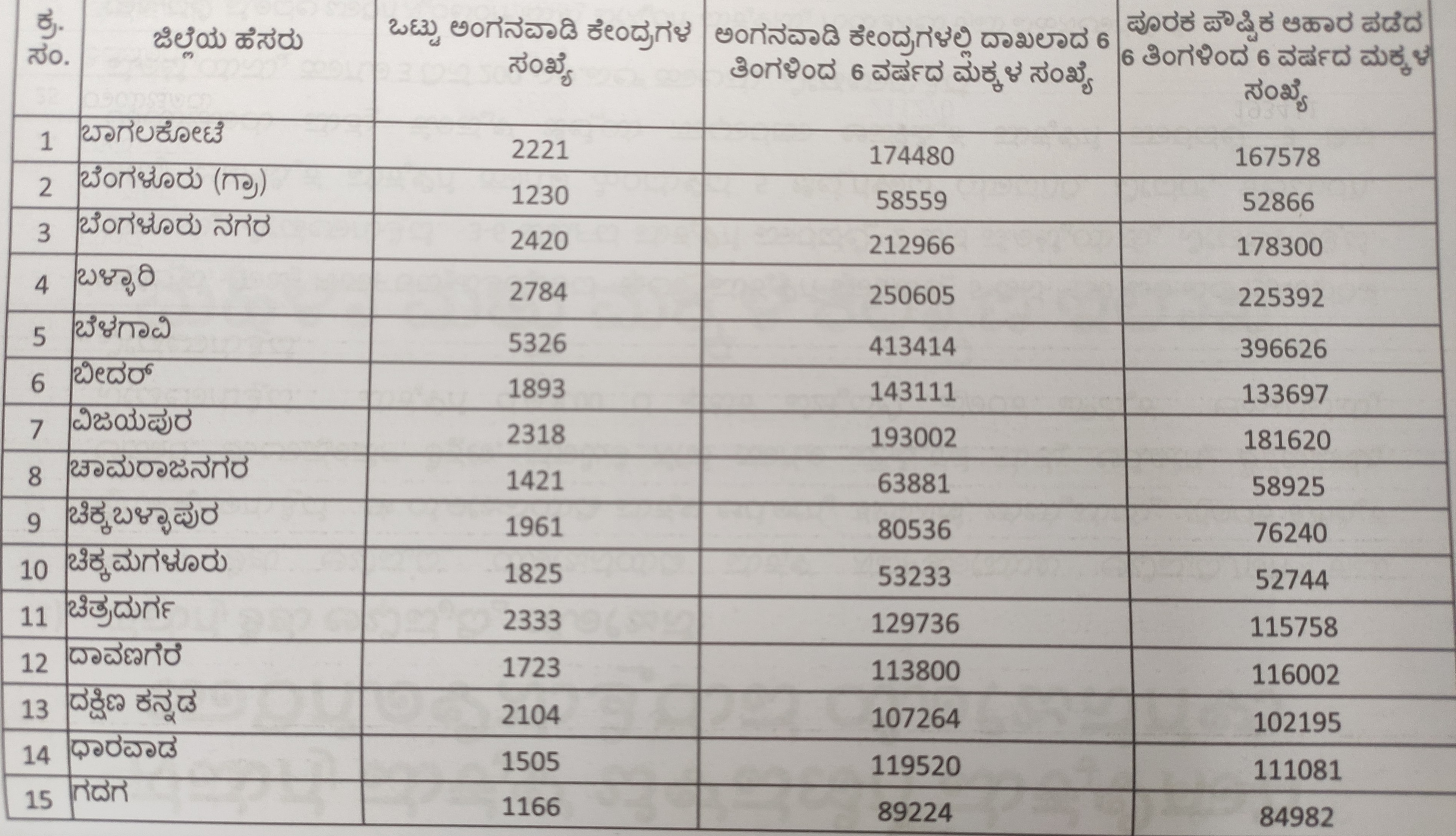 details of Anganavadi