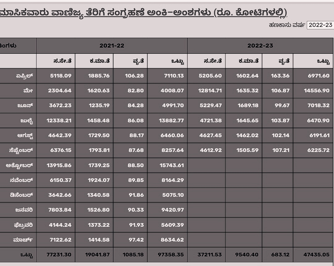 ರಾಜ್ಯ ಸರ್ಕಾರದ ಬೊಕ್ಕಸಕ್ಕೆ ಭರಪೂರ ತೆರಿಗೆ