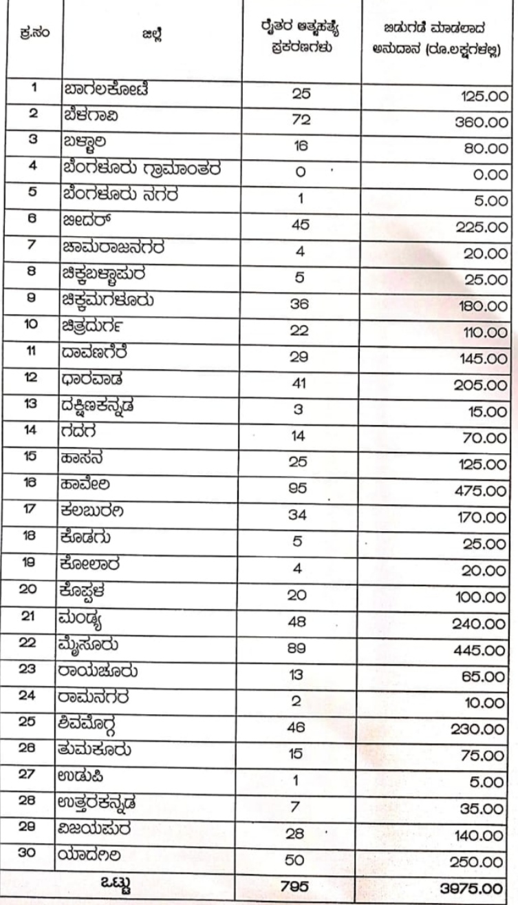 the suicide rate of farmers declining in the state