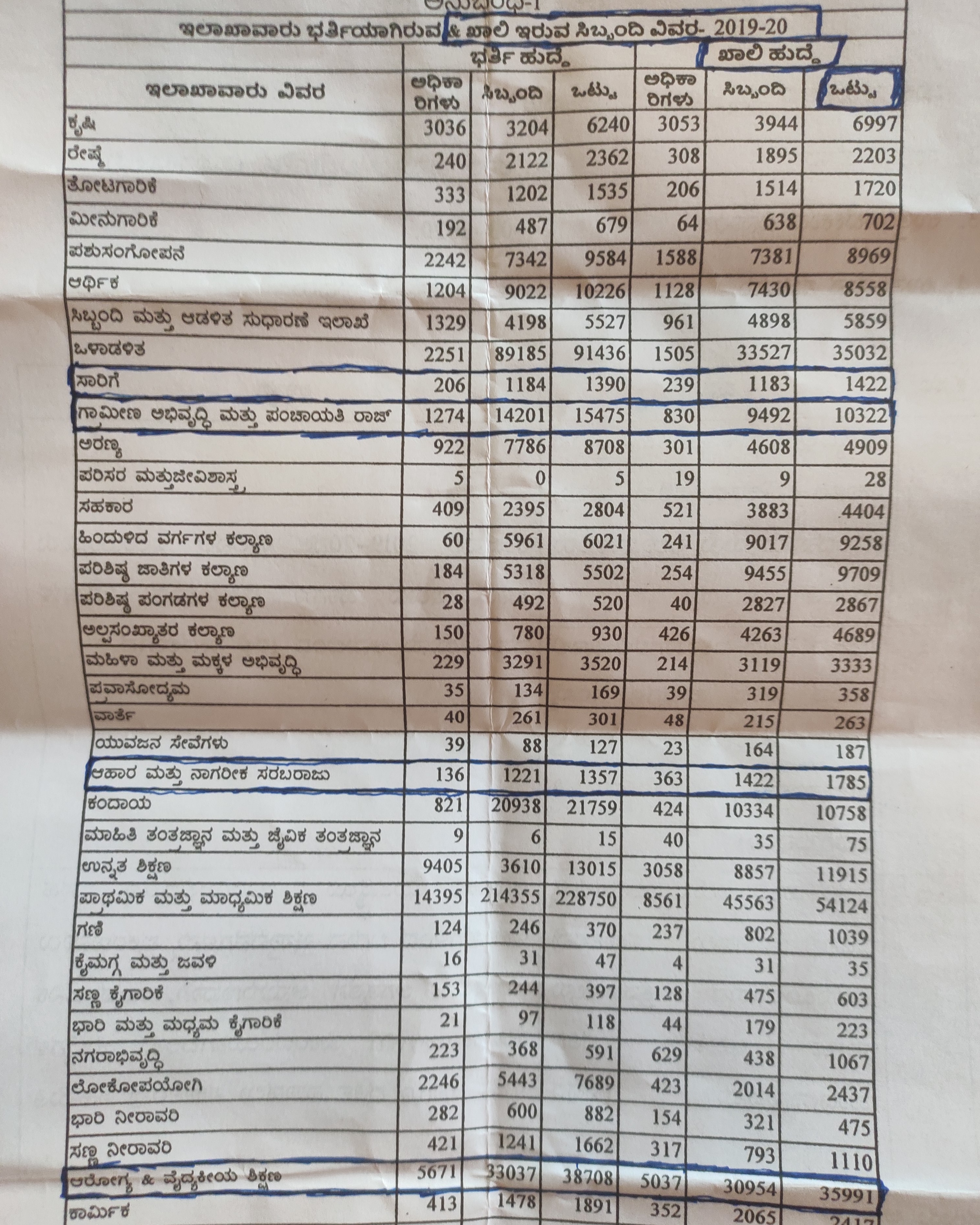 Lack of staff in the health department in karnataka