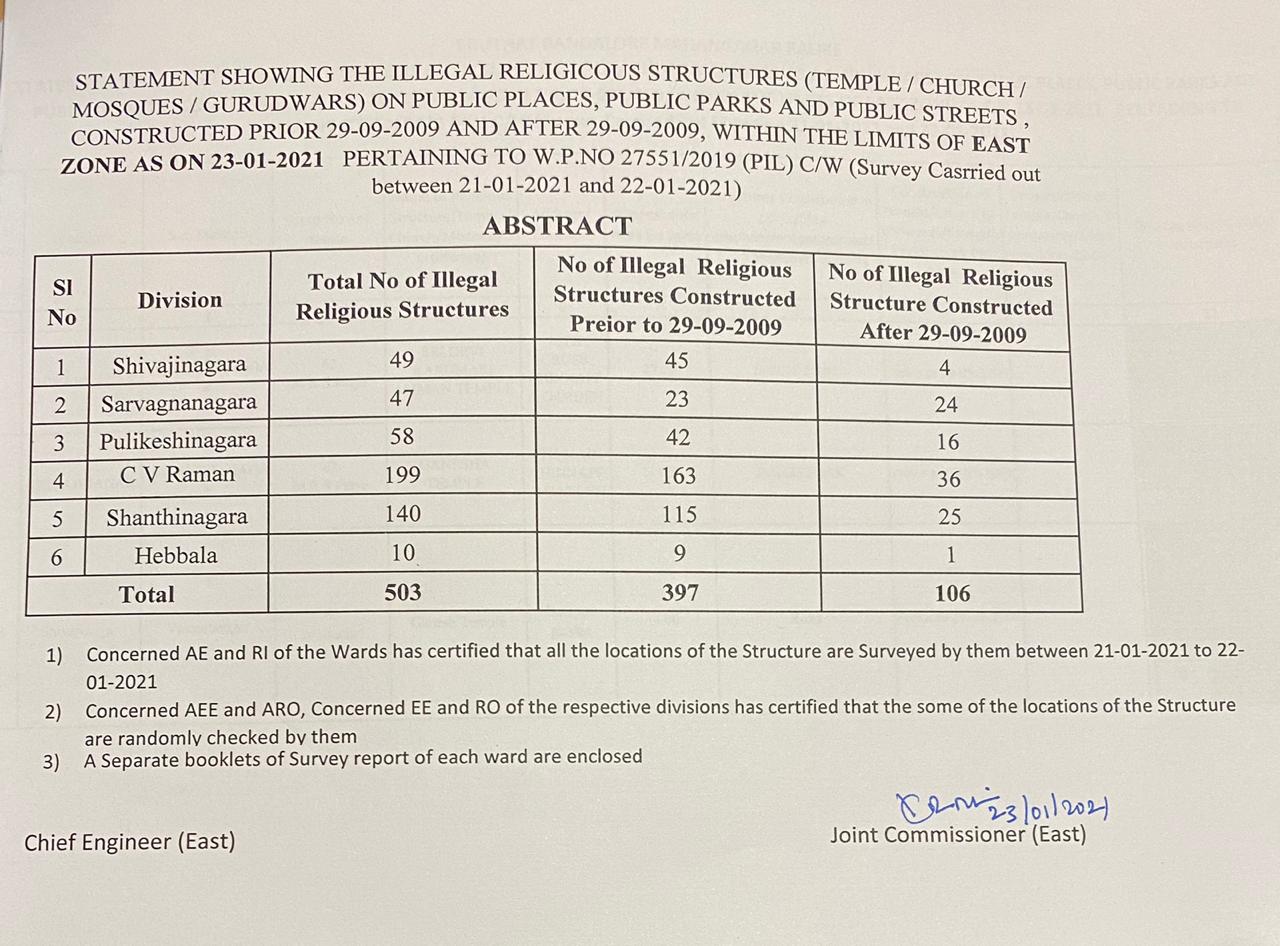 bbmp-which-conducted-a-survey-of-unauthorized-religious-buildings