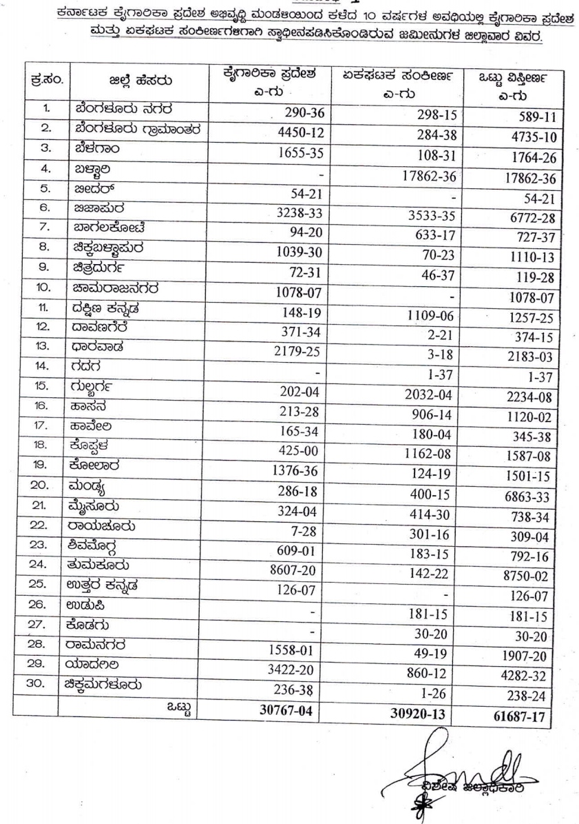 Industrial land misuse in bengaluru