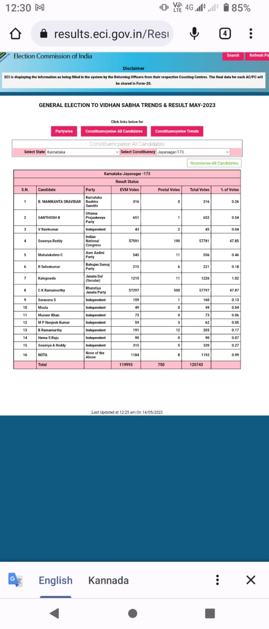 sowmy-reddy-lost-by-16-votes-in-jayanagara-after-recounting